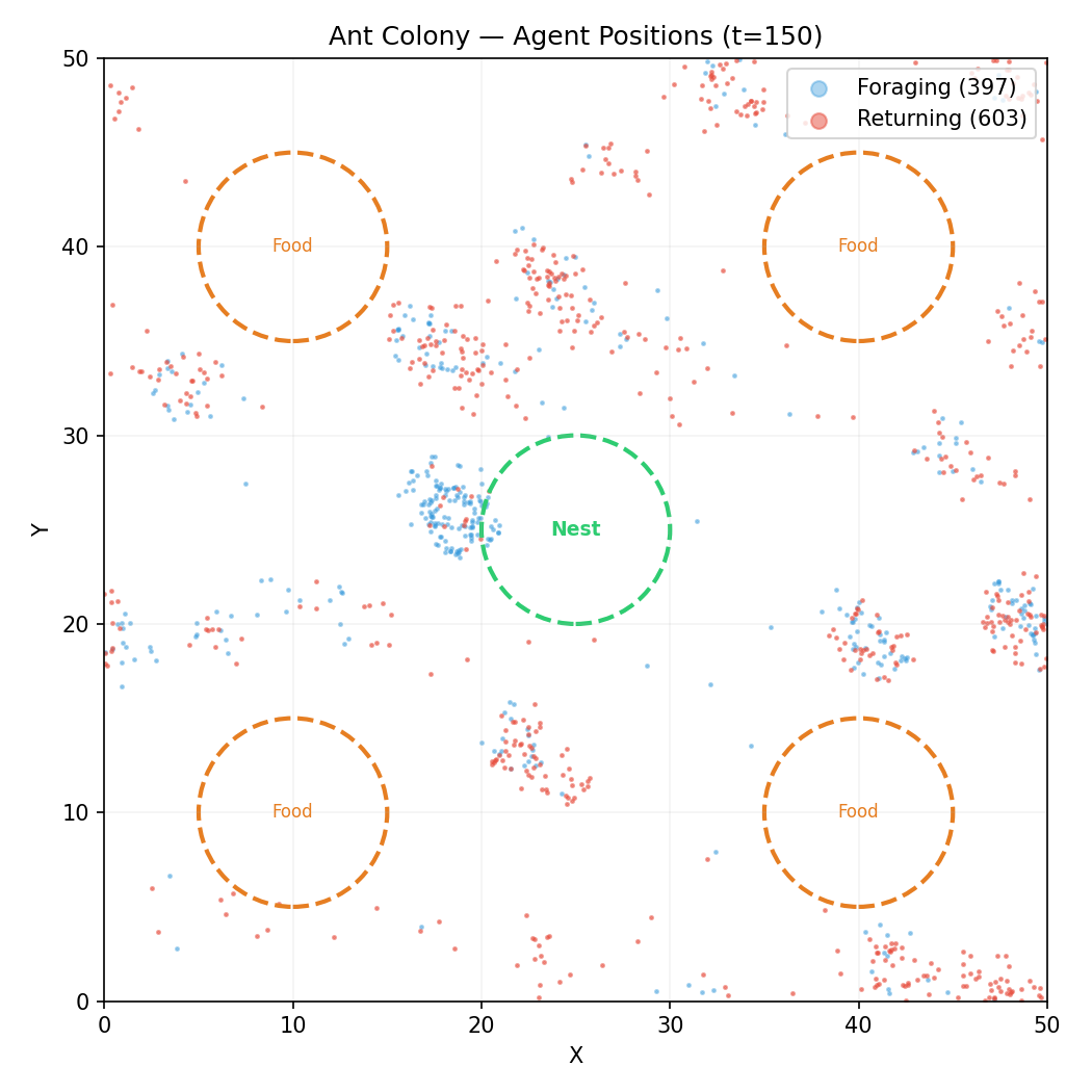 Ant Colony — Agent Positions