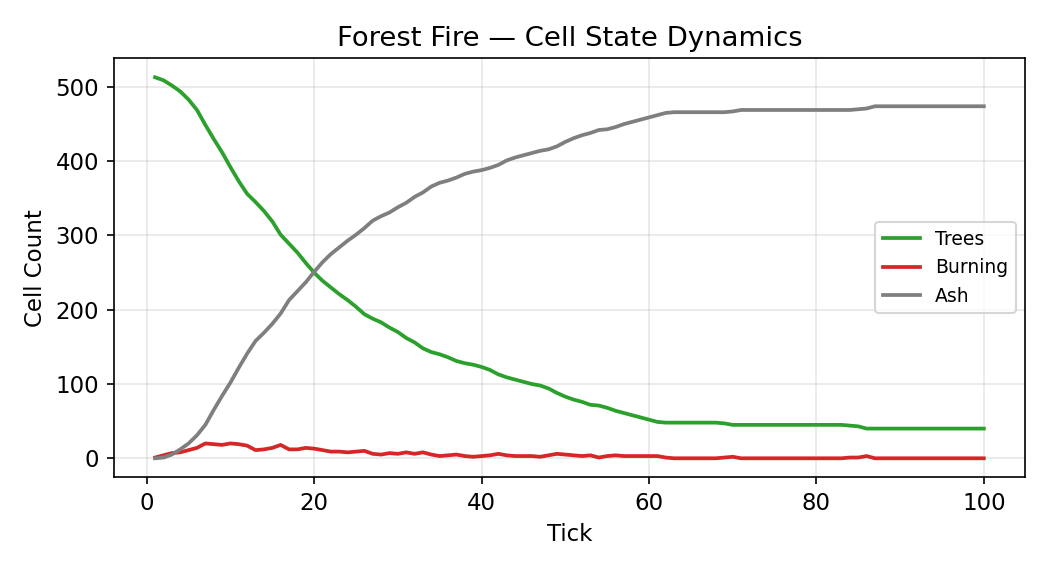 Forest Fire — Cell State Dynamics