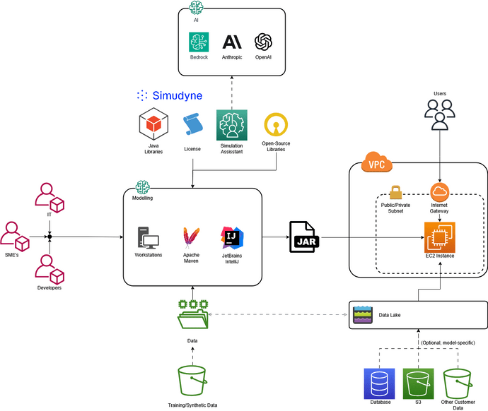 Simudyne AWS Arch ai drawio